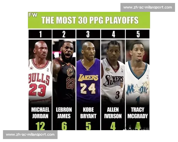 NBA季后赛球星数据统计排行榜